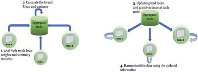 A Decentralized ComBat Algorithm and Applications to Functional Network Connectivity